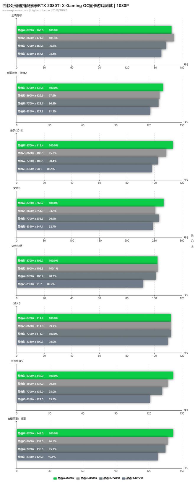 RTX2080中端4核4线程处理器搭配高端CPU
