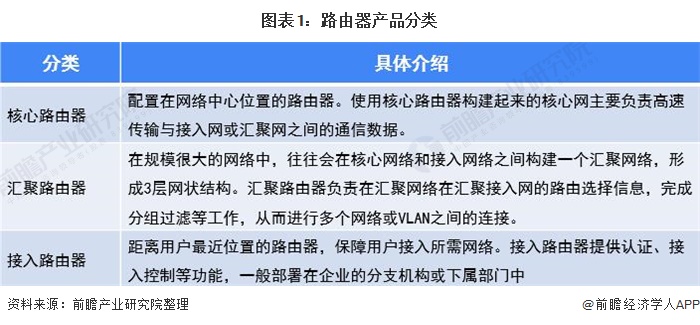 图表1：路由器产品分类