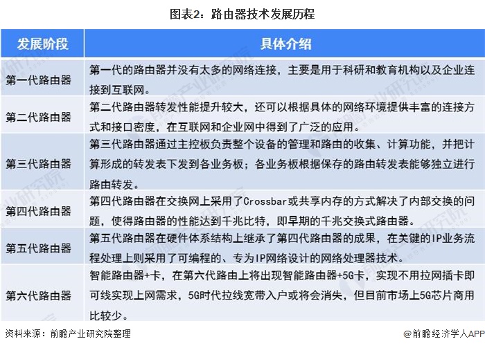 图表2：路由器技术发展历程