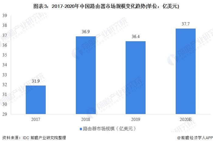 图表3：2017-2020年中国路由器市场规模变化趋势(单位：亿美元)