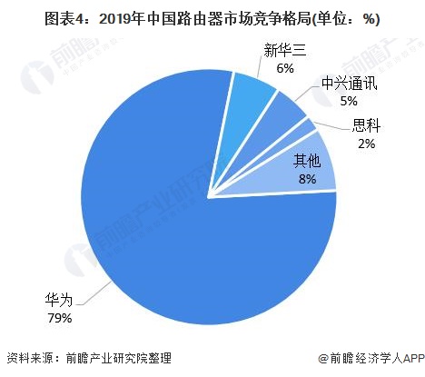图表4：2019年中国路由器市场竞争格局(单位：%)