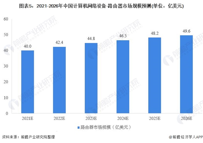 图表5：2021-2026年中国计算机网络设备-路由器市场规模预测(单位：亿美元)