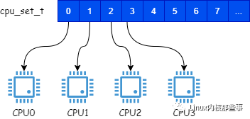 进程 绑定cpu 不起作用