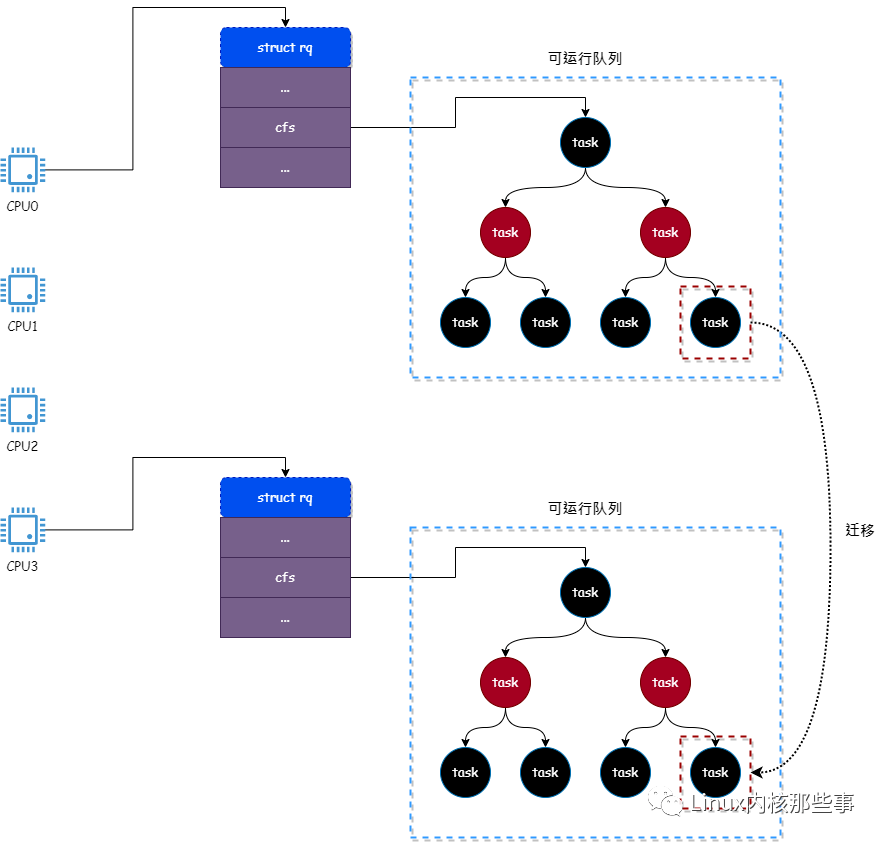 进程 绑定cpu 不起作用