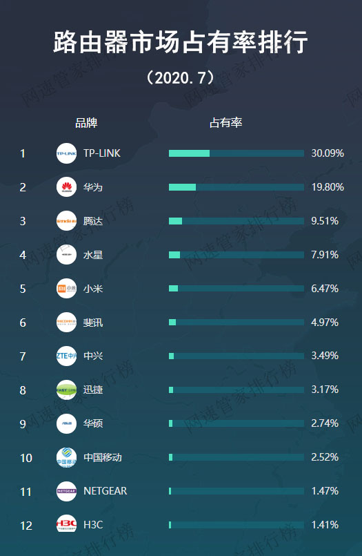 路由器市场份额