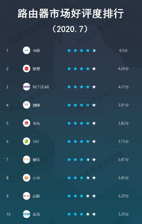 路由器市场份额