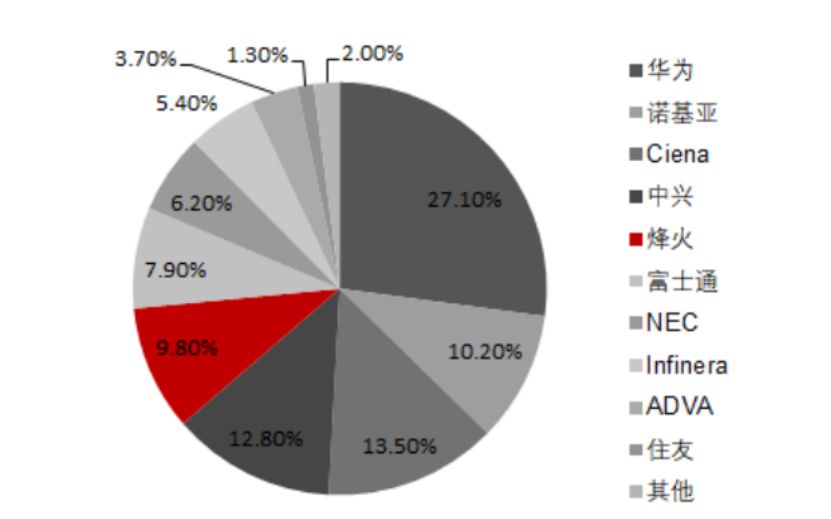 小家电市场 份额_\中国搜索引擎市场营收份额\ 艾瑞 谷歌_路由器市场份额