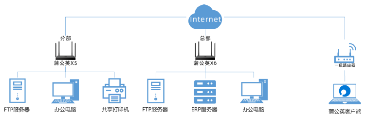 企业erp路由器方案
