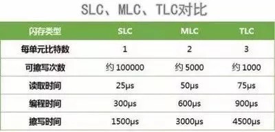 机械硬盘和固态硬盘寿命