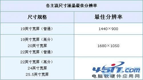 液晶显示器上的字体不够黑是怎么回事？