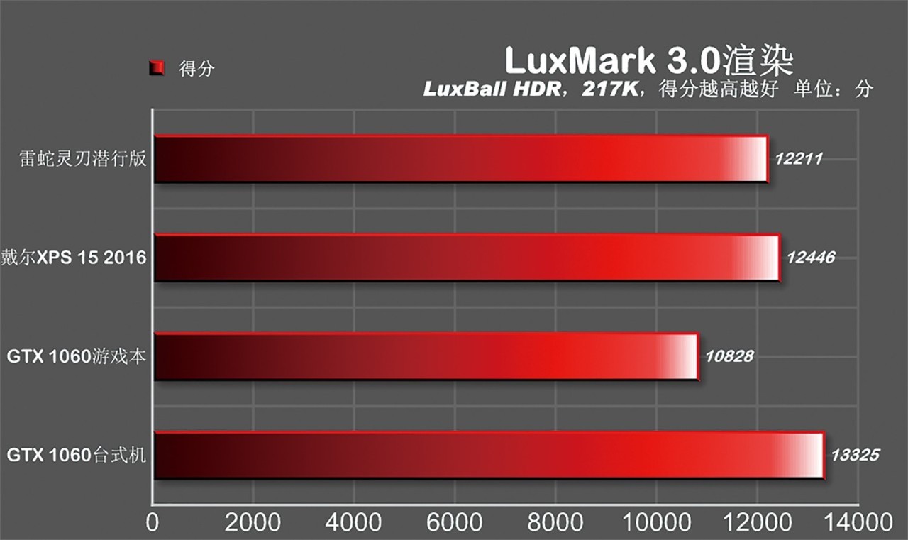 雷电3外接显卡坞