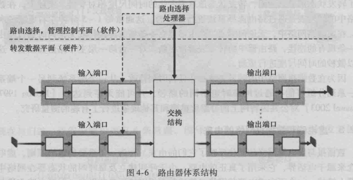 路由器软件体系结构