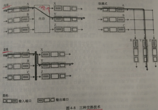 路由器软件体系结构