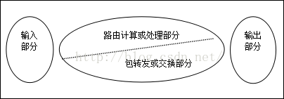 路由器软件体系结构