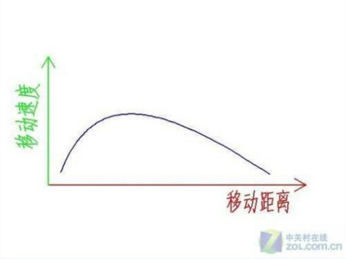 这真的很重要吗 游戏鼠标三大参数之谜 