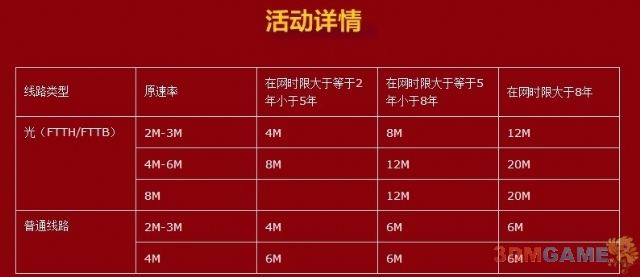 天翼宽带智能提速浙江