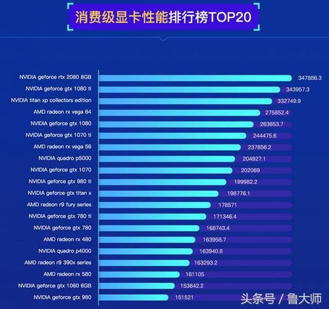 鲁大师PC显卡性能排行：NVIDIA rtx 2080险胜1080 ti夺冠！