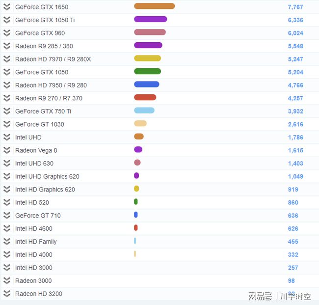 鲁大师cpu性能排行_鲁大师显卡分数排行_鲁大师显卡3d游戏性能排行榜