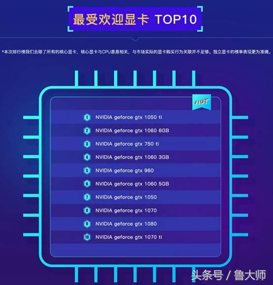 鲁大师PC显卡性能排行：NVIDIA rtx 2080险胜1080 ti夺冠！