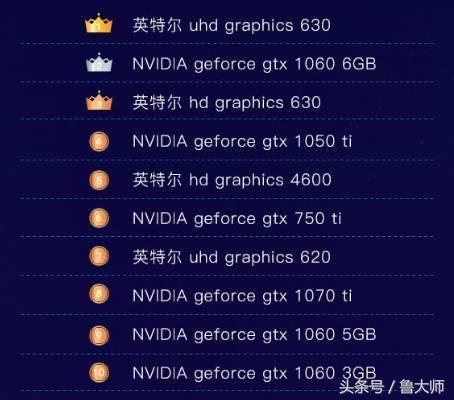 鲁大师PC显卡性能排行：NVIDIA rtx 2080险胜1080 ti夺冠！