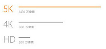 4K混战5K乱入高分辨率显示器到底如何选