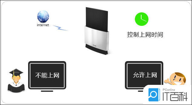 路由器 设置 上网时间