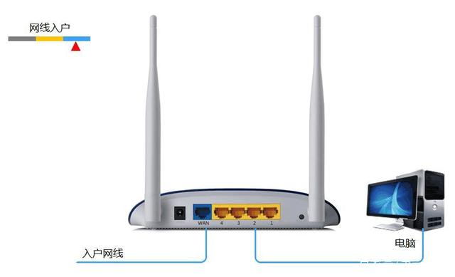 路由器的wan口连接哪里