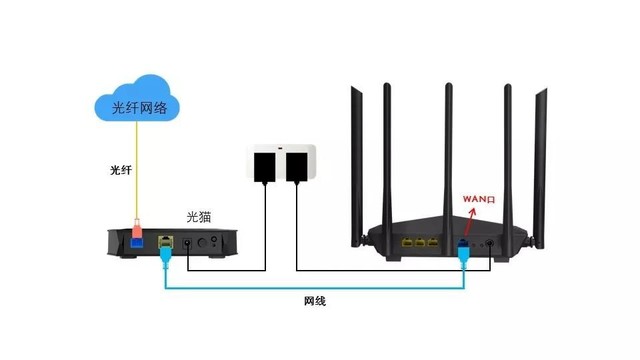 路由wan口未连接_路由器的wan口连接哪里_路由显示wan口未连接
