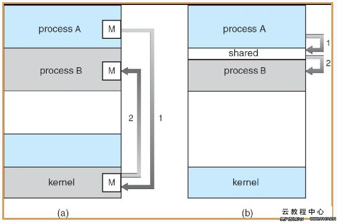 栈内存 共享_内存共享技术_内存共享技术