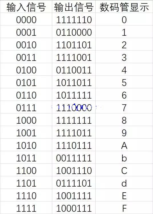 vhdl交通灯控制器程序_七段数码管共阳共阴_ch452共阴极数码管驱动程序 vhdl