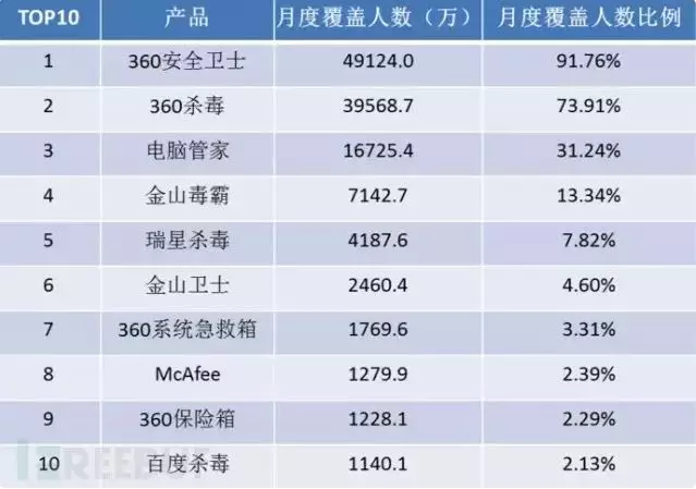 360安全卫士和瑞星