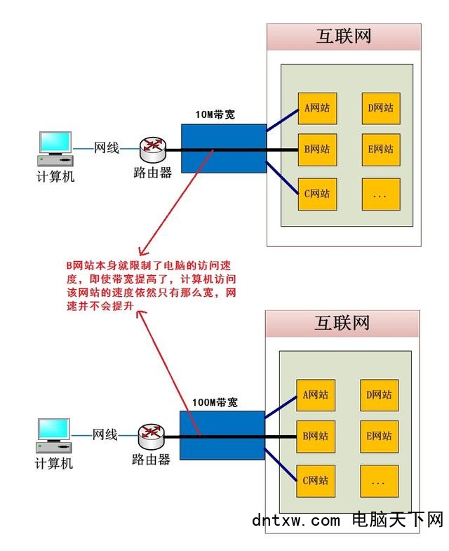 独享带宽不是真正的宽带，是蒙老百姓的