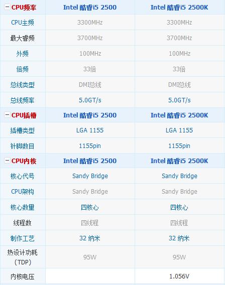 I5 2500和I5 2500K的区别大么