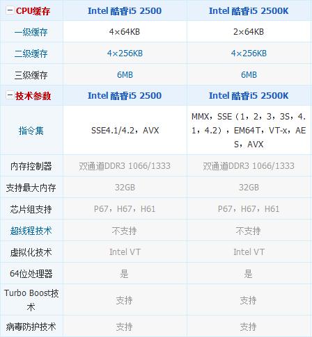 I5 2500和I5 2500K的区别大么