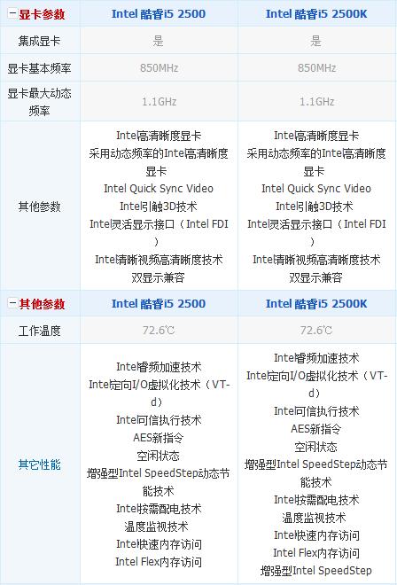 I5 2500和I5 2500K的区别大么