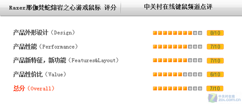 只为Wow! Razer那伽梵蛇熔岩之心首测 
