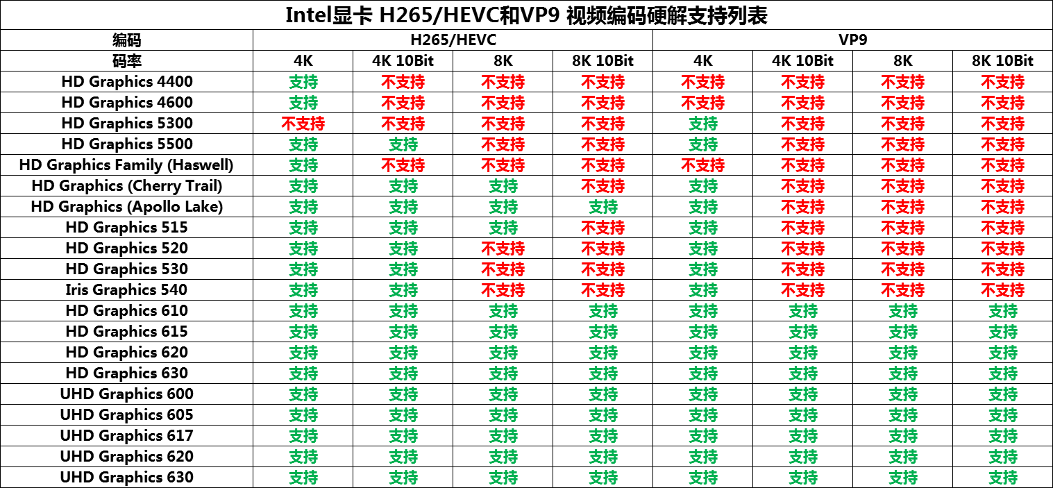 AMD5700XT支持H265和VP9编码的8K视频硬解了