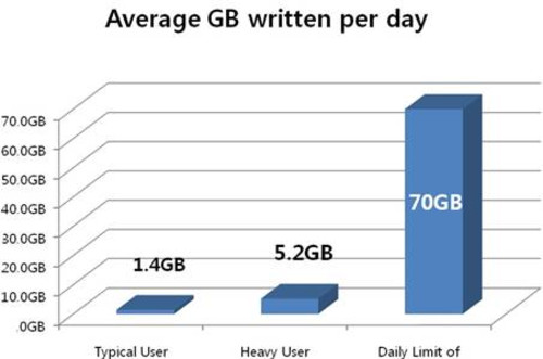 固态硬盘寿命倒底有多长 专家实测 