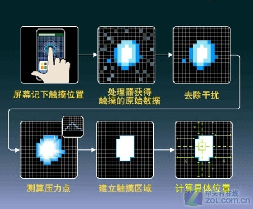 电容触摸屏显示器 北京智源_电阻屏和电容屏哪个好_电容屏和电阻屏哪个好