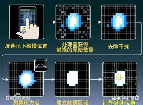 电容触摸屏显示器 北京智源