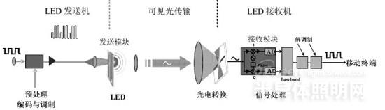 宽带通信_绿色宽带充值通道_多通道宽带可见光通信系统