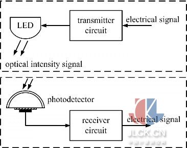 绿色宽带充值通道_宽带通信_多通道宽带可见光通信系统
