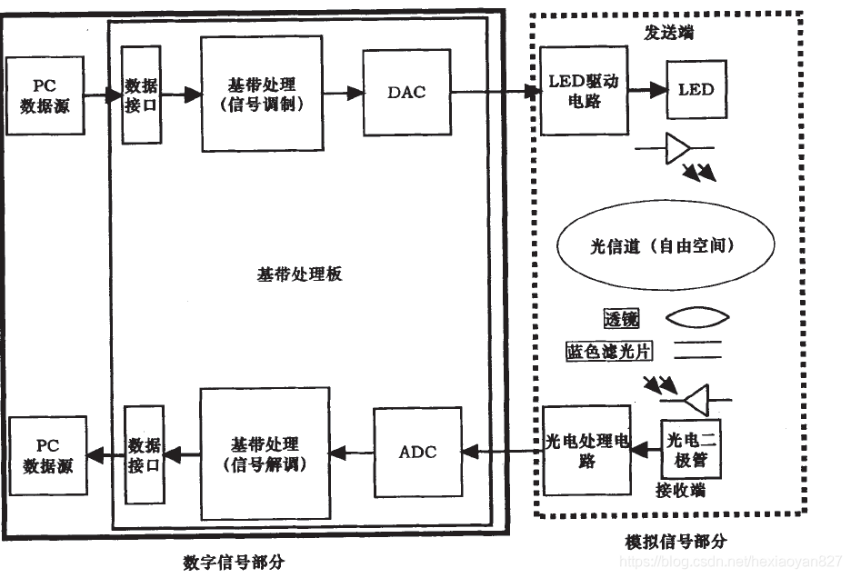 多通道宽带可见光通信系统