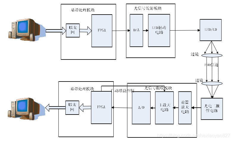 多通道宽带可见光通信系统