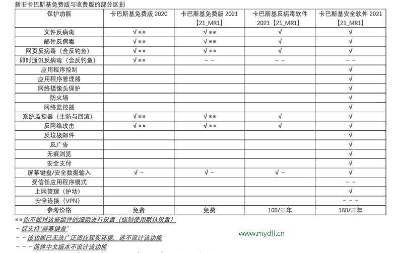 卡巴斯基免费版和收费版区别