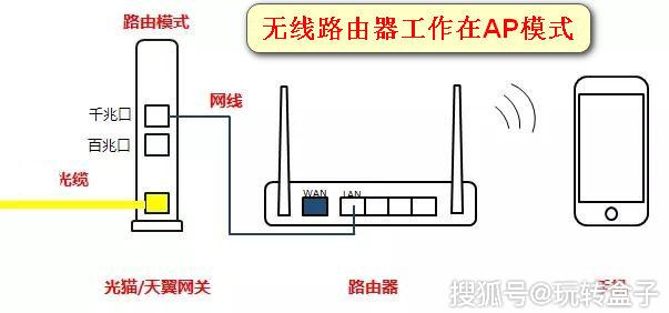 光猫与路由器的区别