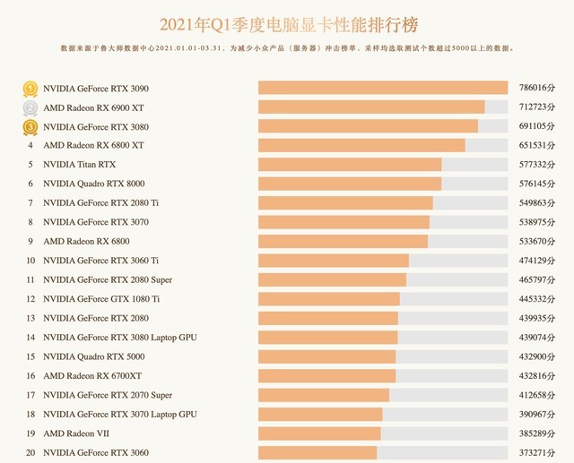 苹果显卡排行榜2015年
