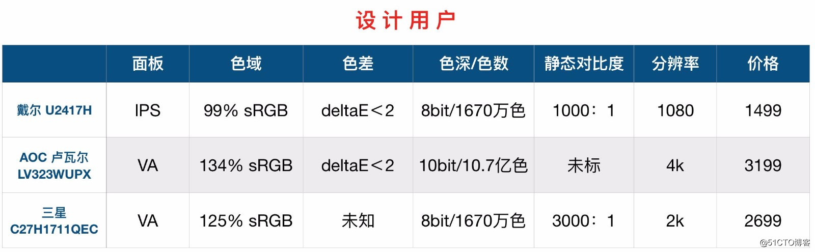 信修修 | 如何一眼辨别显示器好坏？电脑选机必看！