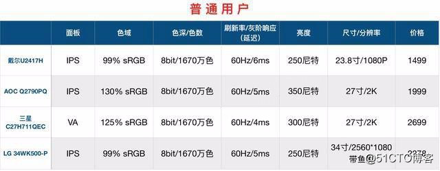 信修修 | 如何一眼辨别显示器好坏？电脑选机必看！