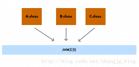java虚拟机内存模型